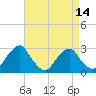 Tide chart for Auburn, New Jersey on 2025/04/14