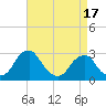 Tide chart for Auburn, New Jersey on 2025/04/17