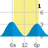 Tide chart for Auburn, New Jersey on 2025/04/1