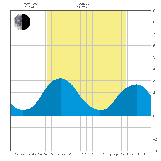 Tide chart for Auburn on 2025/04/20