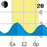 Tide chart for Auburn, New Jersey on 2025/04/20
