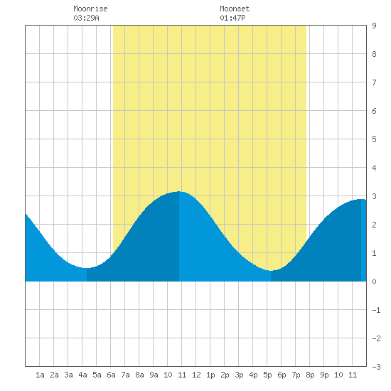 Tide chart for Auburn on 2025/04/22