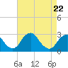 Tide chart for Auburn, New Jersey on 2025/04/22