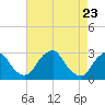 Tide chart for Auburn, New Jersey on 2025/04/23