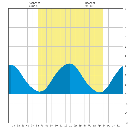 Tide chart for Auburn on 2025/04/24