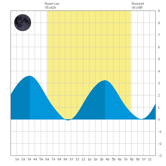 Tide chart for Auburn on 2025/04/27