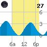 Tide chart for Auburn, New Jersey on 2025/04/27