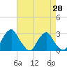 Tide chart for Auburn, New Jersey on 2025/04/28