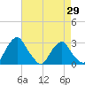 Tide chart for Auburn, New Jersey on 2025/04/29