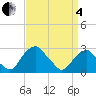 Tide chart for Auburn, New Jersey on 2025/04/4
