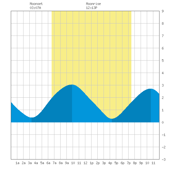 Tide chart for Auburn on 2025/04/05