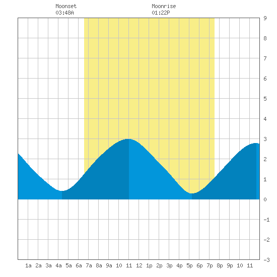 Tide chart for Auburn on 2025/04/06