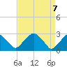 Tide chart for Auburn, New Jersey on 2025/04/7