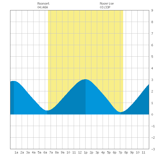 Tide chart for Auburn on 2025/04/08