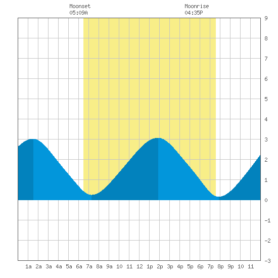 Tide chart for Auburn on 2025/04/09