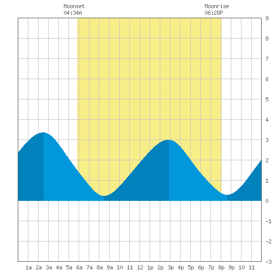 Tide chart for Auburn on 2025/05/10