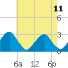 Tide chart for Auburn, New Jersey on 2025/05/11