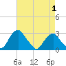 Tide chart for Auburn, New Jersey on 2025/05/1