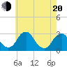 Tide chart for Auburn, New Jersey on 2025/05/20