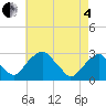 Tide chart for Auburn, New Jersey on 2025/05/4