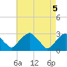 Tide chart for Auburn, New Jersey on 2025/05/5