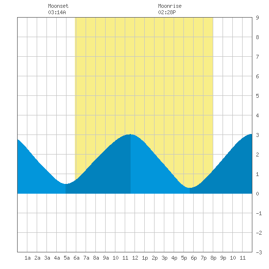 Tide chart for Auburn on 2025/05/06