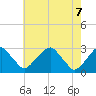 Tide chart for Auburn, New Jersey on 2025/05/7