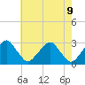 Tide chart for Auburn, New Jersey on 2025/05/9