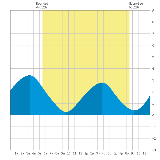 Tide chart for Auburn on 2025/06/10
