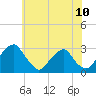 Tide chart for Auburn, New Jersey on 2025/06/10