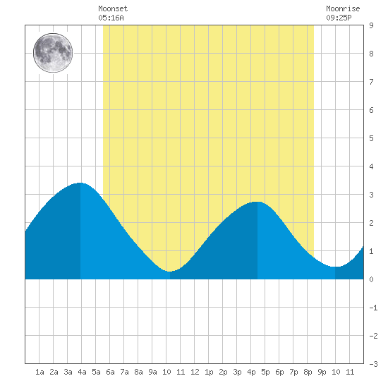 Tide chart for Auburn on 2025/06/11