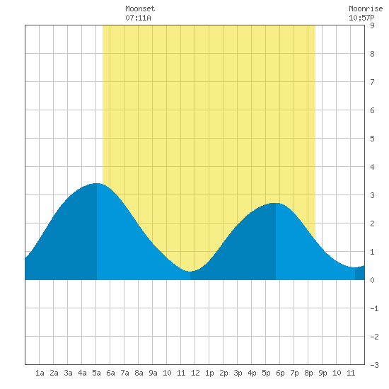 Tide chart for Auburn on 2025/06/13