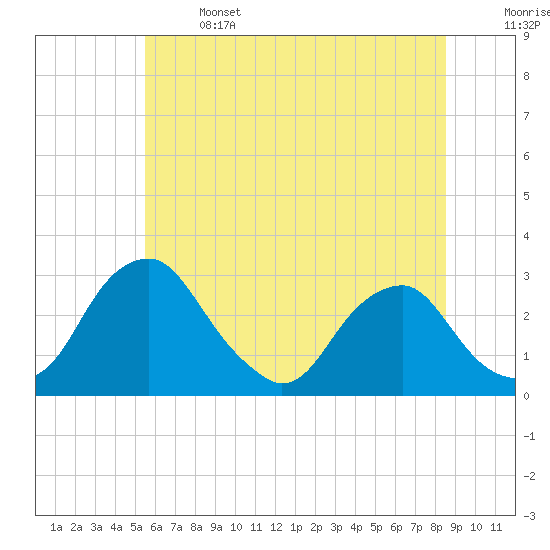 Tide chart for Auburn on 2025/06/14