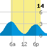 Tide chart for Auburn, New Jersey on 2025/06/14