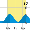 Tide chart for Auburn, New Jersey on 2025/06/17