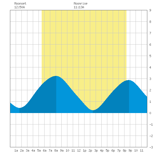Tide chart for Auburn on 2025/06/01