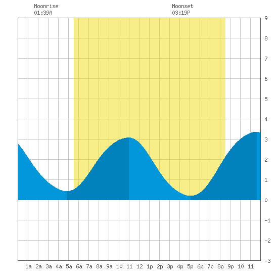Tide chart for Auburn on 2025/06/20