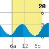 Tide chart for Auburn, New Jersey on 2025/06/20