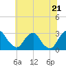 Tide chart for Auburn, New Jersey on 2025/06/21