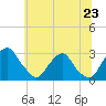 Tide chart for Auburn, New Jersey on 2025/06/23