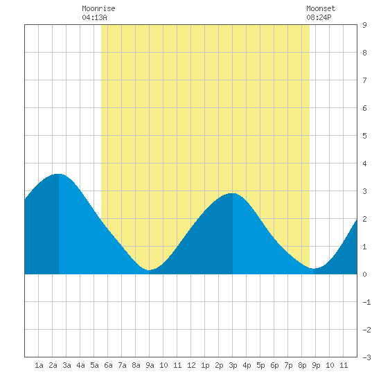 Tide chart for Auburn on 2025/06/24