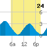 Tide chart for Auburn, New Jersey on 2025/06/24