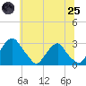 Tide chart for Auburn, New Jersey on 2025/06/25