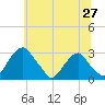 Tide chart for Auburn, New Jersey on 2025/06/27