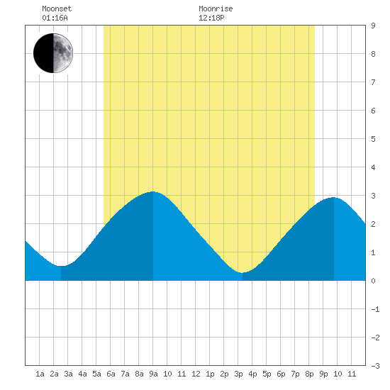 Tide chart for Auburn on 2025/06/02