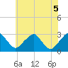 Tide chart for Auburn, New Jersey on 2025/06/5