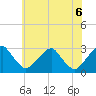 Tide chart for Auburn, New Jersey on 2025/06/6
