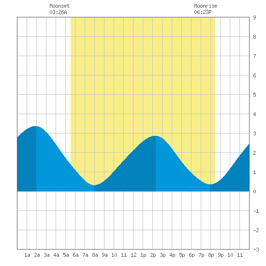 Tide chart for Auburn on 2025/06/08