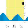Tide chart for Auburn, New Jersey on 2025/06/9