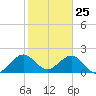 Tide chart for Haulover Pier, North Miami Beach, Florida on 2021/01/25